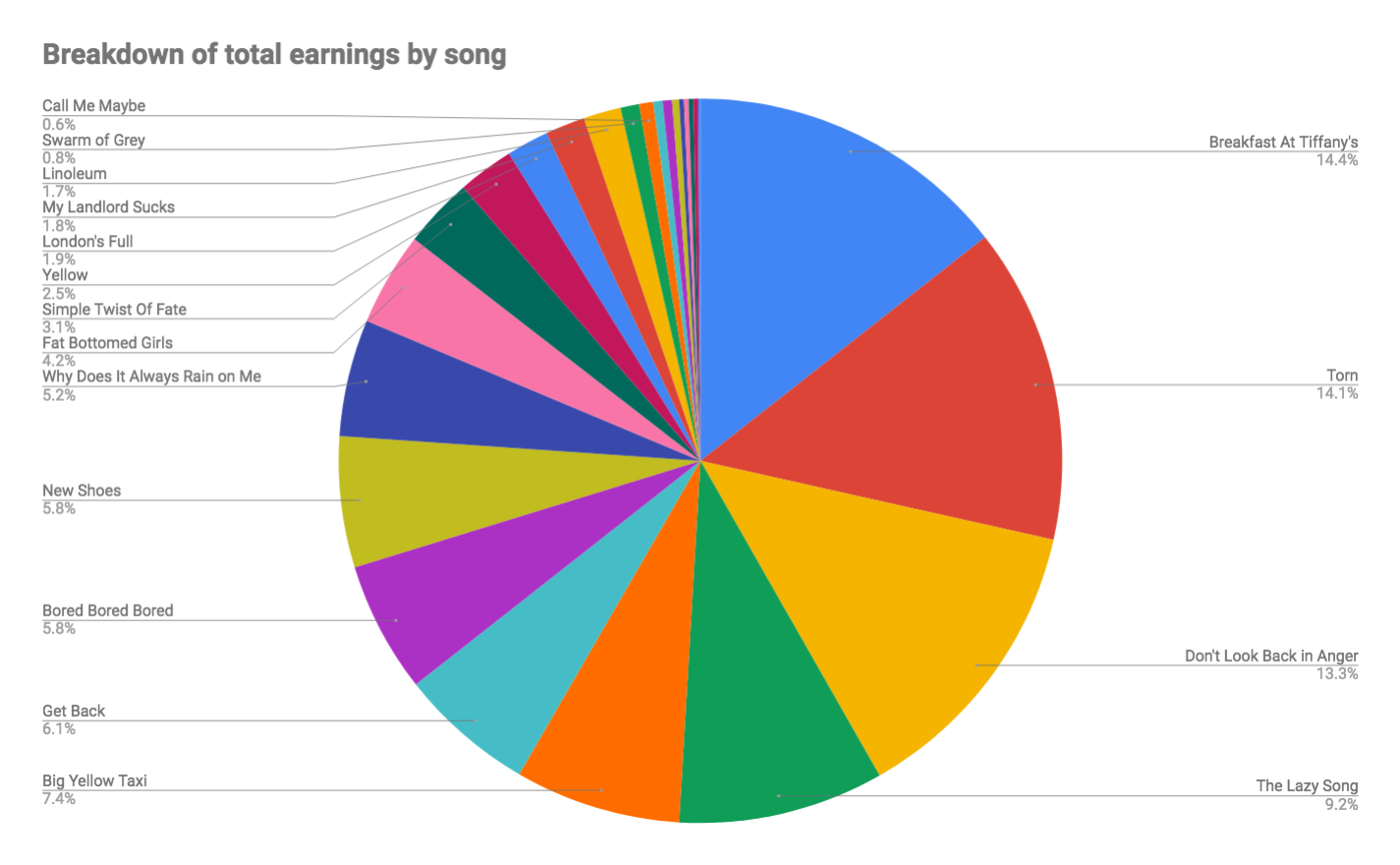 Clearly I play the top three songs a lot, but it's also indicative of how popular they tend to be.