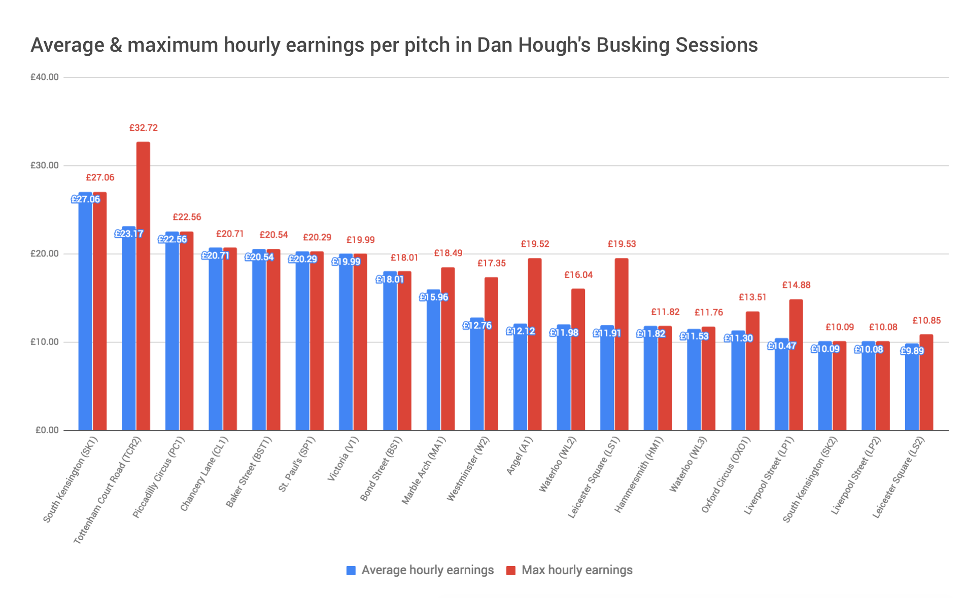 The difference between average and highest hourly earnings at a station can be huge. The difference between average and highest hourly earnings at a station can be huge.