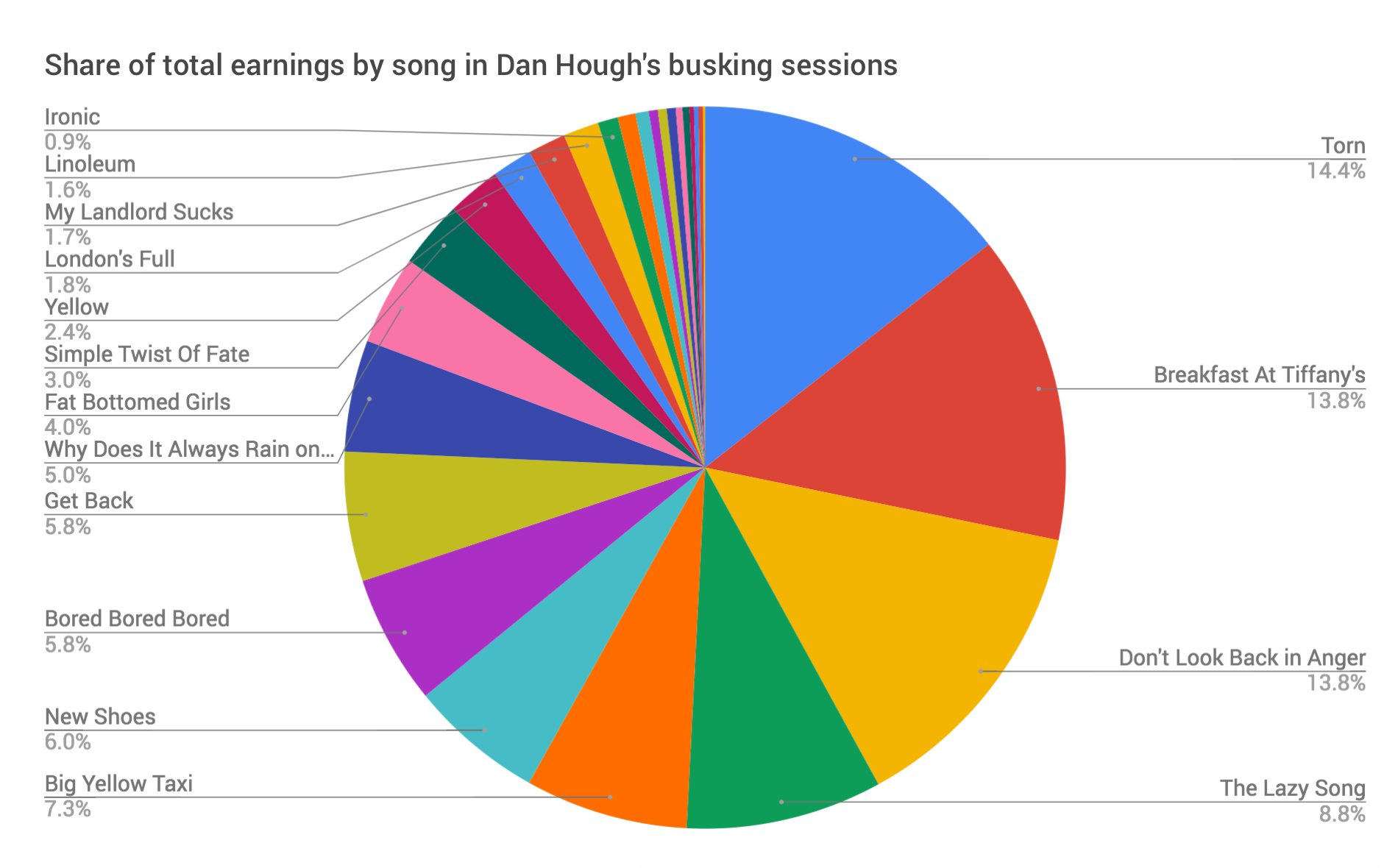All this data is heavily influenced by which songs I enjoy playing, as well as how popular a song is. All this data is heavily influenced by which songs I enjoy playing, as well as how popular a song is.